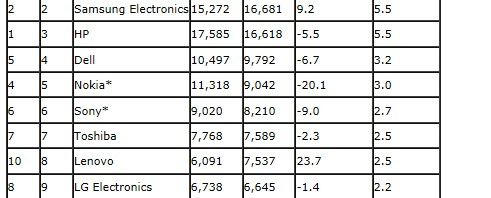 Apple lidera mercado de compra de semicondutores