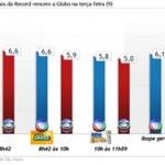 Programas da Record lideram audiência